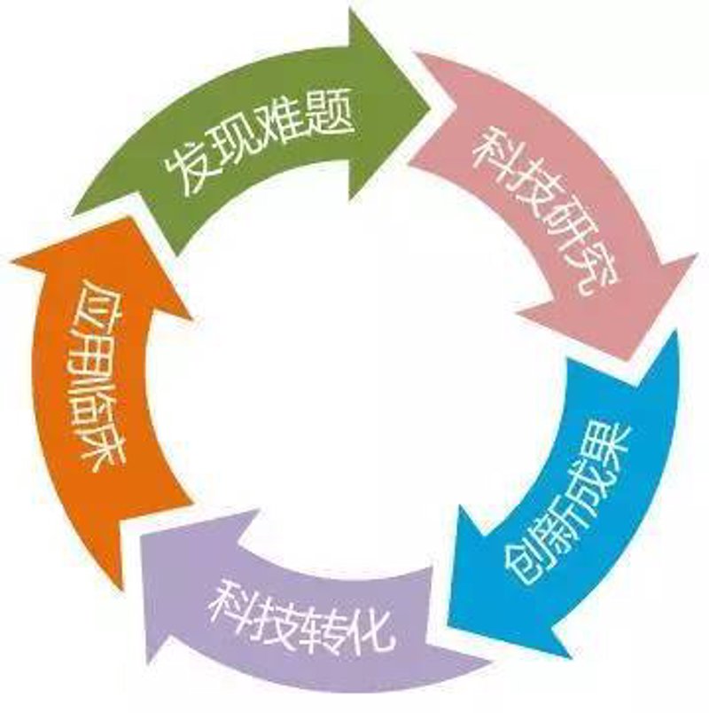 医学技术转化